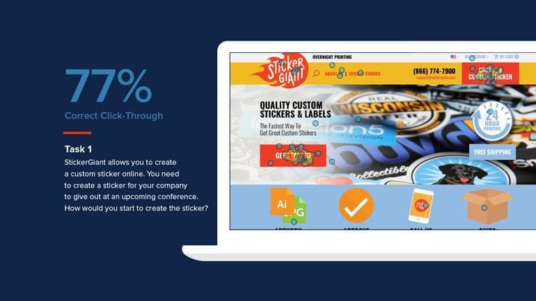 Graphic showing a 77% correct click through rate from a usability test, next to a laptop mockup displaying the StickerGiant homepage and task instructions for beginning a custom sticker order.